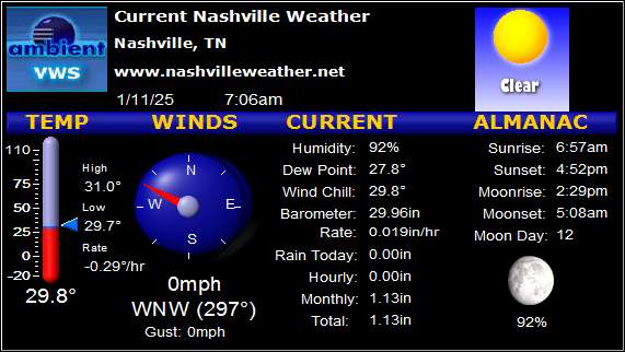 Current Conditions in Nashville