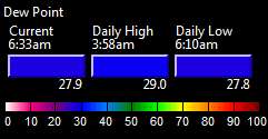 Dewpoint Information