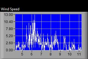 Wind Speed Graph