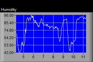 Humidity Graph