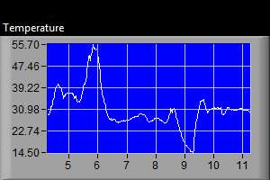 Temperature Graph