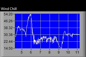 Wind Chill Graph