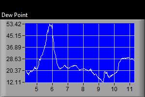 Dew Point Graph