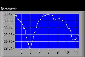 Barometer Graph