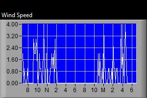 Wind Speed Graph