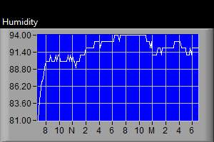 Humidity Graph