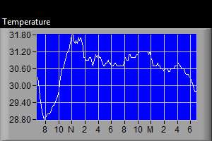 Outdoor Temperature Graph