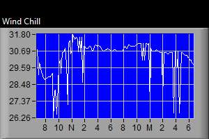 Wind Chill Graph