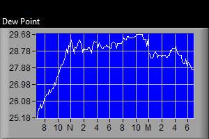 Dew Point Graph