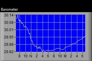 Barometer Graph